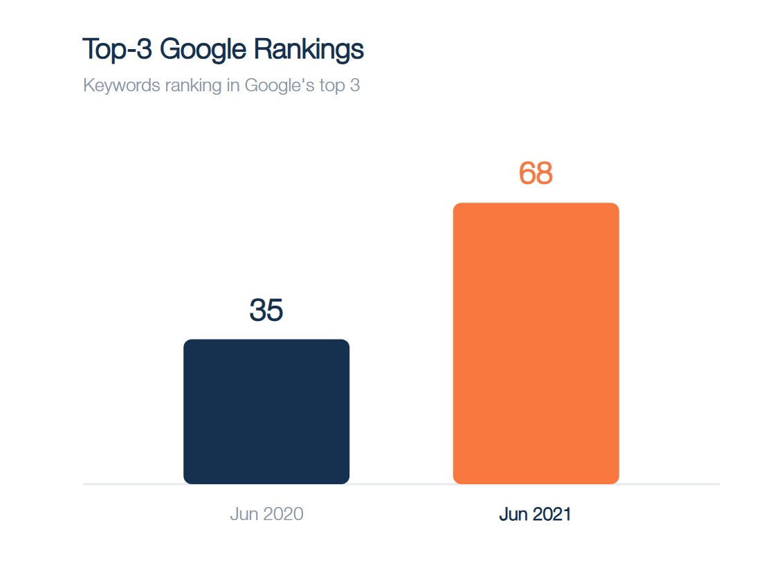 Top-3 Google rankings: 35 in Jun 2020 vs 68 in Jun 2021